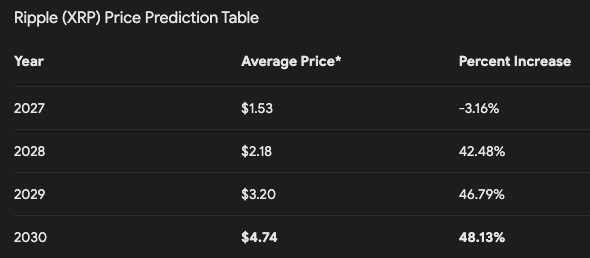 cheatcode_tv's tweet image. 📊#Benzinga Price Predictions for $XRP

Will investors wait another 6 years? 🪙