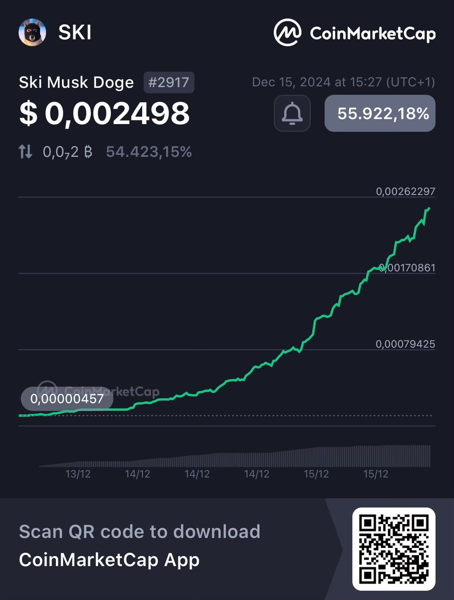 wolfofmemestrt's tweet photo. @CoinMarketCap This honey pot SCAM you’ve listed. Take responsibility and get it off your website:

Ski Musk Doge SKI $ 0,002498 + 55.922%
@CoinMarketCap 🚀
https://t.co/NNsGPcD4IA https://t.co/cAMhueXspy