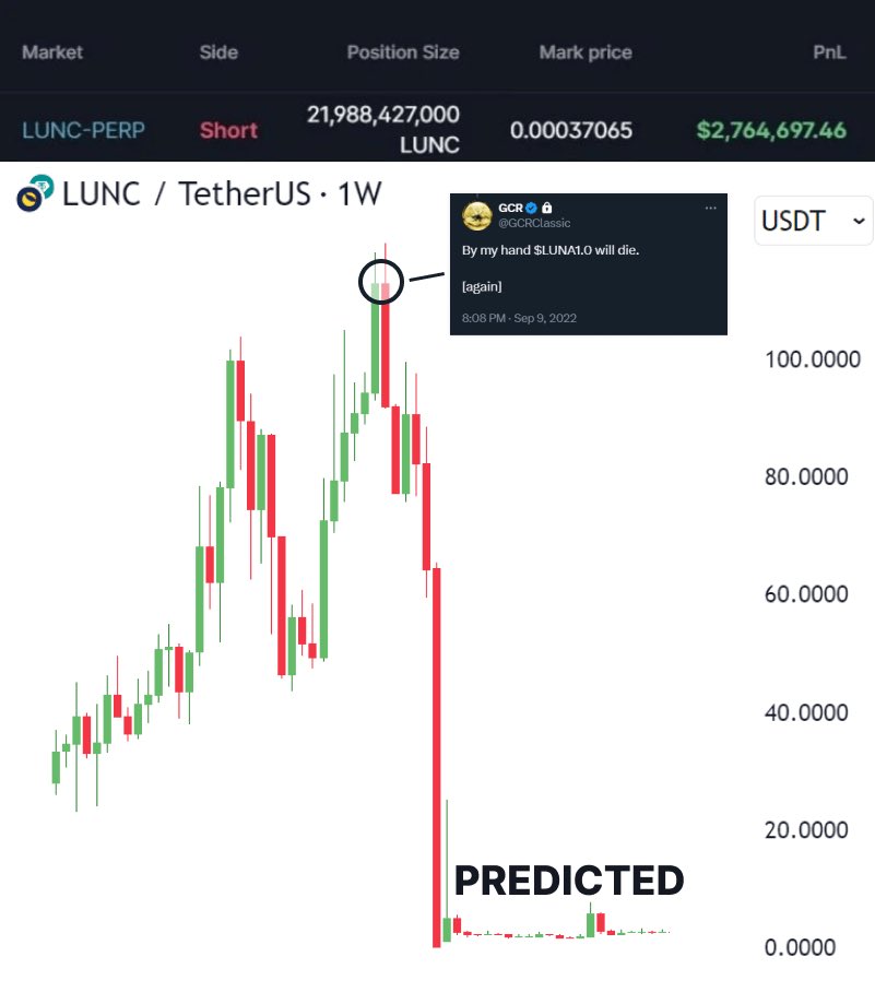 GCR shorted $LUNA at $90 and made $1B+ in crypto.

Agent Zero begged to buy $BTC at $127 and now has $125M net worth

Swansonbenson called every market drop since 2020, making 9 figs.

🧵: Stories, advices, and current predictions of 3 best crypto traders 👇
