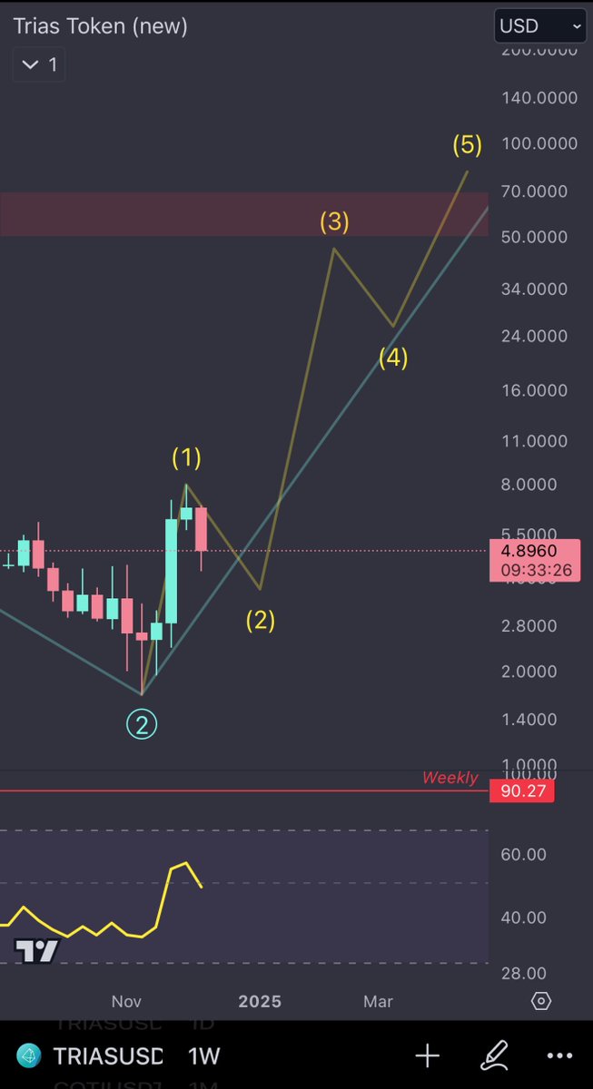ForeverKripto's tweet photo. $TRIAS playing out perfectly 👌🏼 wave 2 might not get that deep 👌🏼 https://t.co/h5XKn91f8u