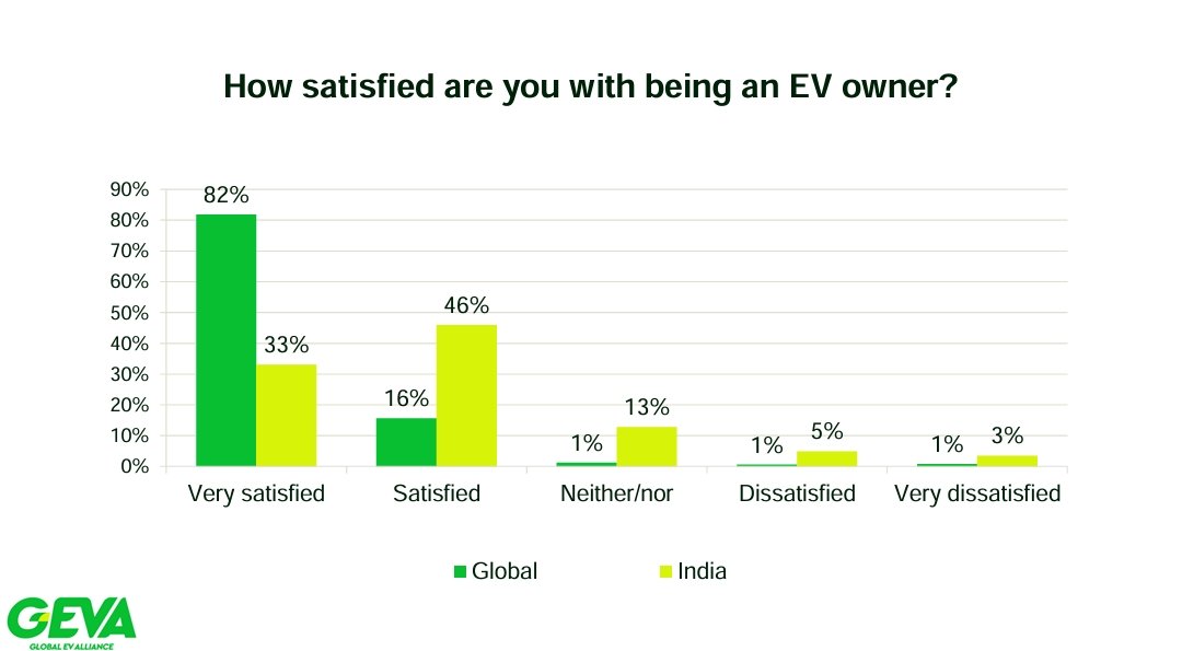 Asheesh Arora (@asheesharoraev) on Twitter photo <a href="/GEVAlliance/">Global EV drivers' Alliance</a>'s global survey of 23,254 participants, including 523 EV owners from India, brings great news! 🇮🇳 An impressive 92% of Indian EV owners are satisfied, reflecting growing confidence in electric mobility. Let’s drive towards a greener future! 🌱⚡ #EVIndia #GoElectric <a href="/GEVAlliance/">Global EV drivers' Alliance</a>'s global survey of 23,254 participants, including 523 EV owners from India, brings great news! 🇮🇳 An impressive 92% of Indian EV owners are satisfied, reflecting growing confidence in electric mobility. Let’s drive towards a greener future! 🌱⚡ #EVIndia #GoElectric