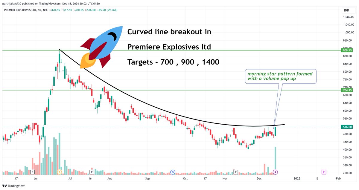 parthjaiswal30's tweet image. #premierexplosives  #premexpln #Premiere 

Premiere Explosives Ltd  🚀🚀🚀
Targets - 700 , 900 , 1400

➡️Curved line breakout 
➡️volume pop up
➡️morning star pattern formed

#NIFTY #BANKNIFTY #StocksInFocus @sunilgurjar01 @vivbajaj #Multibagger #multibaggers #TopGainers…