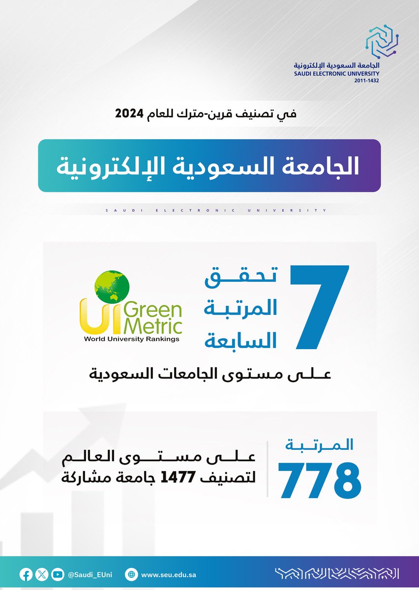 📈 تحقيقًا لأهدافها وركائزها الاستراتيجية.. #الجامعة_السعودية_الإلكترونية تحقق المرتبة السابعة على مستوى الجامعات السعودية في تصنيف قرين مترك للعام 2024م 

#رواد_تعليم_المستقبل