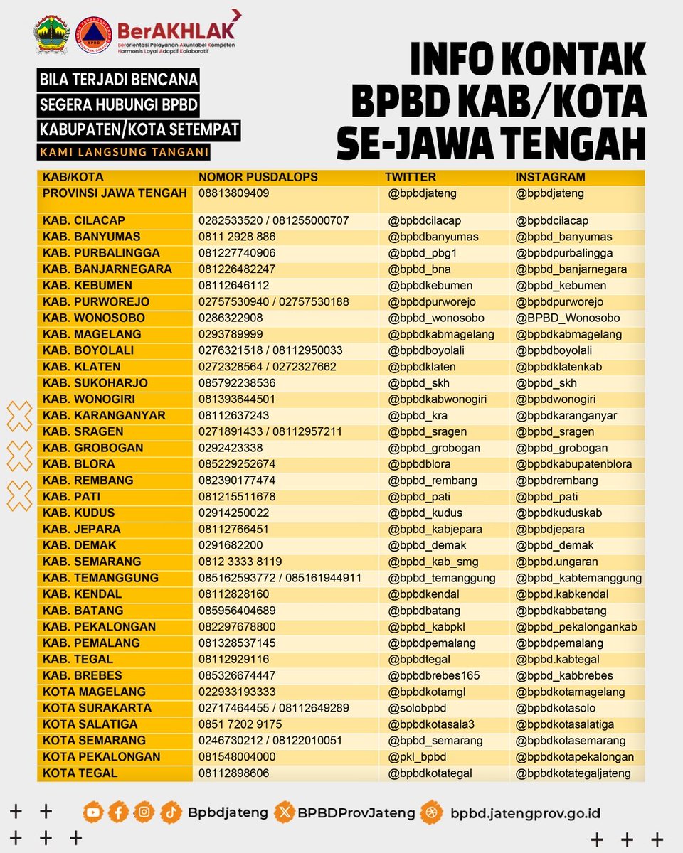 Jateng_Twit's tweet photo. Mohon di Save, ini penting selama bulan Desember 2024 - Mei 2025 🙏

𝗞𝗢𝗡𝗧𝗔𝗞 𝗕𝗣𝗕𝗗 𝗦𝗘-𝗝𝗔𝗧𝗘𝗡𝗚. 

Halo Sobat Tangguh, Berikut Informasi Daftar Nomor Telepon BPBD Kabupaten/Kota Se-Jateng. 

Untuk sobat tangguh tetap menghimbau pada diri sendiri maupun masyarakat sekitar untuk tetap waspada dan berhati-hati pada saat cuaca ekstrem.