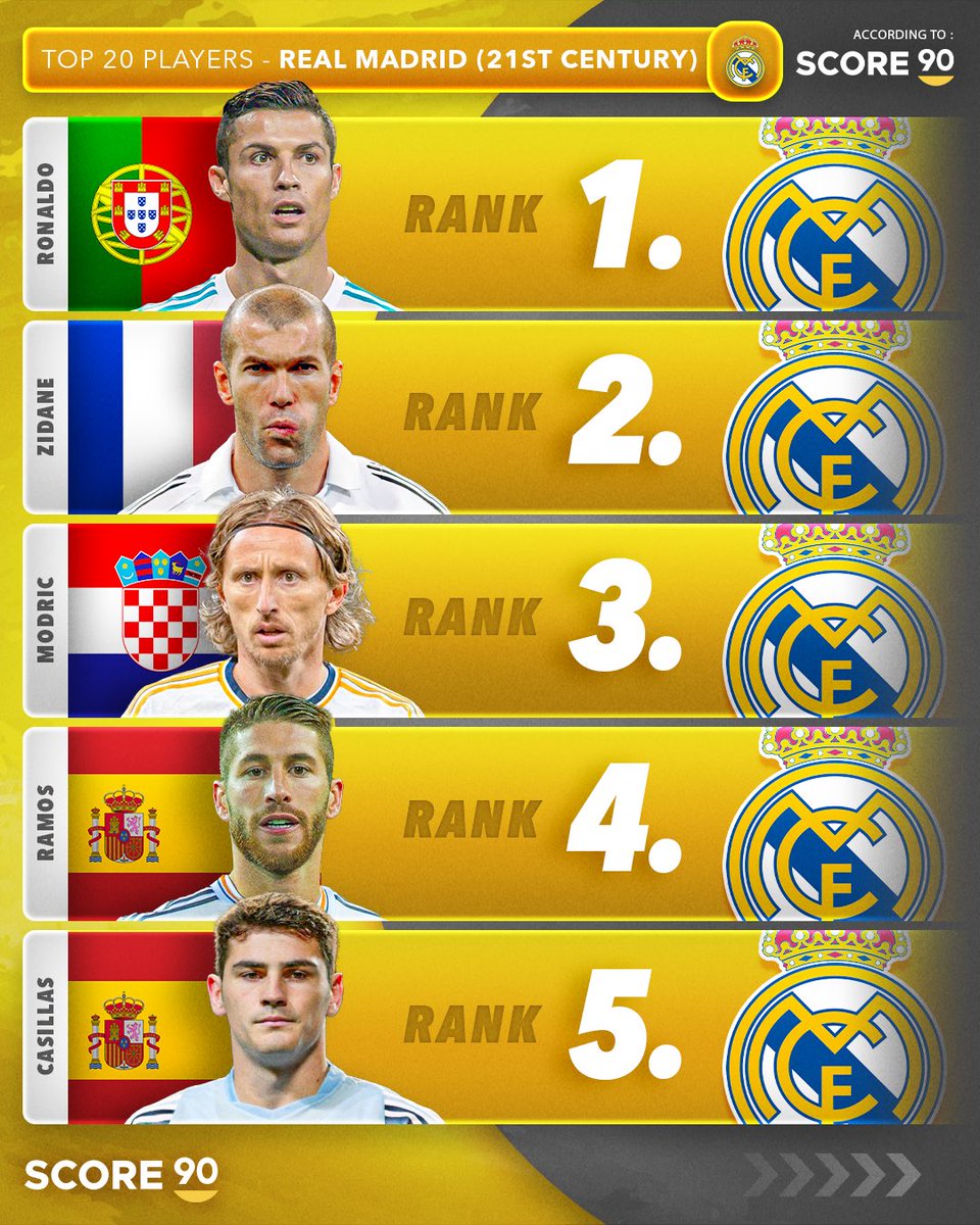 Score90_'s tweet image. Top 5 players in the 21st century for some of Europe’s biggest clubs 🌟 THREAD

1. Real Madrid