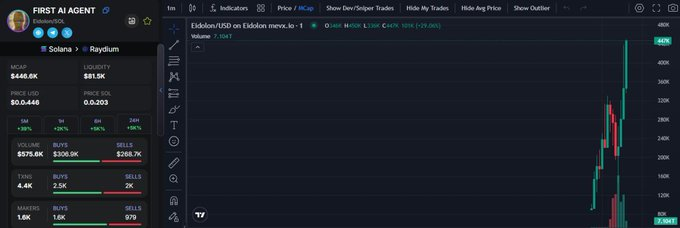 SusanBoojozwiak's tweet photo. BATMAN PROFIT  

🪙 $Eidolon     /    $SOL

18.5K    📷   446K   MC  📷( X24 )

CA : GuhxKEpUKpcZUqDe5zmWxFL1TUE57jA1ED2SbbZJpump

TG : https://t.co/Xc6TDjps4s

#BOYS #FRTDOG #NYANCAT #HOA #mobydick #BULL #NALA #PENGU #BLINK #GMP #DUCK #labubu #SOL #Solana #Eidolon https://t.co/Nq0iCmuxYH