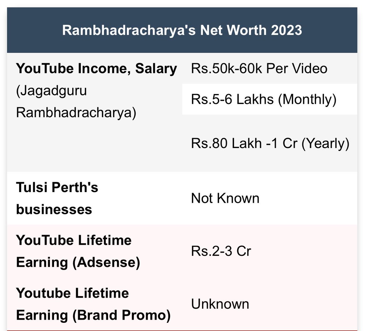 Alsi_Jiva's tweet photo. Ye uncle har mahine 5-6 lac ki kamai karte hain, crores ki cars me travel karte hain. Sirf sadhu ka vesh hai par ye ek businessman hain sadhu nahi. inka business Bharat ke Alsi itihas ko tod modkar pesh karna. 
Jain sirf Dharm hi nahi Bharat ki alsi sanskriti hai…. https://t.co/puXZ1Dq5EG