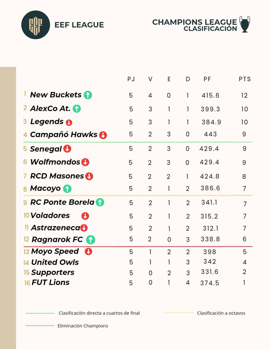 Tabla de Champions a falta de una jornada