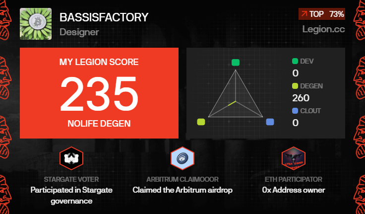 I got a Legion Score of 235 on @Legiondotcc