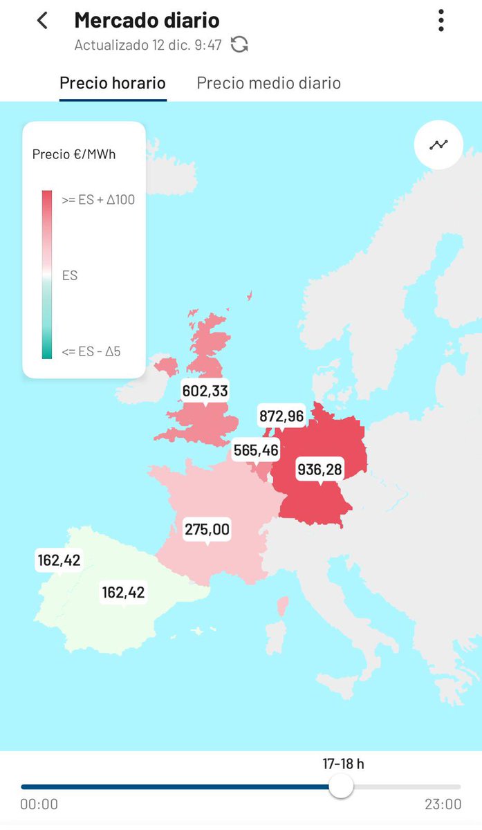 pirri17's tweet photo. @Per_Energia Dato mata relato… miremos los precios de Alemania sin nucleares… https://t.co/BtBgsATCDo