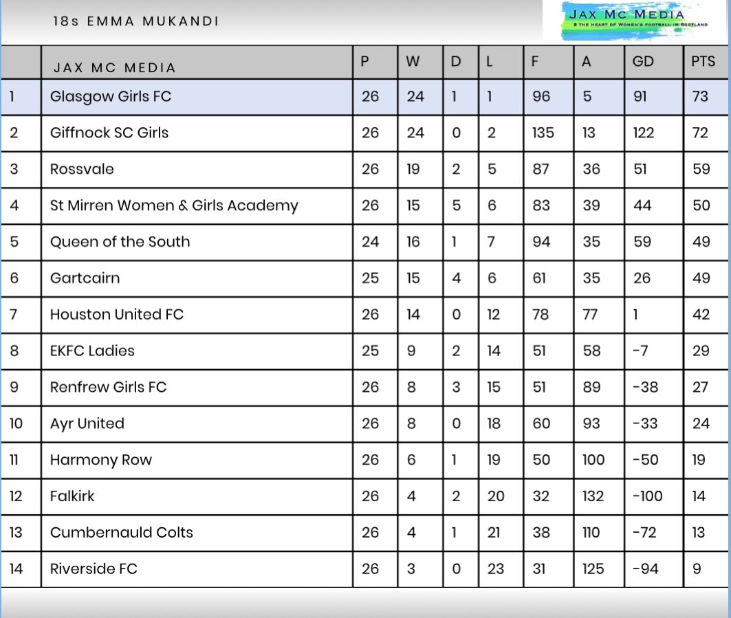 Jax_Mc_Media's tweet photo. Congratulations @GlasgowGWFC 18s 👏👏👏

📸 Glasgow Girls FC https://t.co/tG22UruTR6