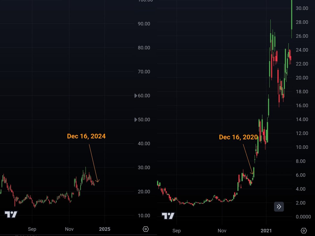 #MARA consolidation period has more or less concluded itself. We will see follow through any day now. This is mirroring the 2020 move literally to the day.

This next wave could see a 100% gain into the end of the year, with additional follow through in January.

Bitcoins move to