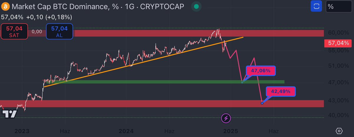 #BTCDOMINANCE  brklentim grafikteki gibidir agustos ayından beri boğada oldugumuzu yazıyorum nisan ilk haftasına kadar bu piyasadan alabildiğinizi alın. Ara düzeltme olarak %46mantıklı geliyor. O sevide piyasa dinamiklerini kontrol edip al-sat yapabilirim . 💥