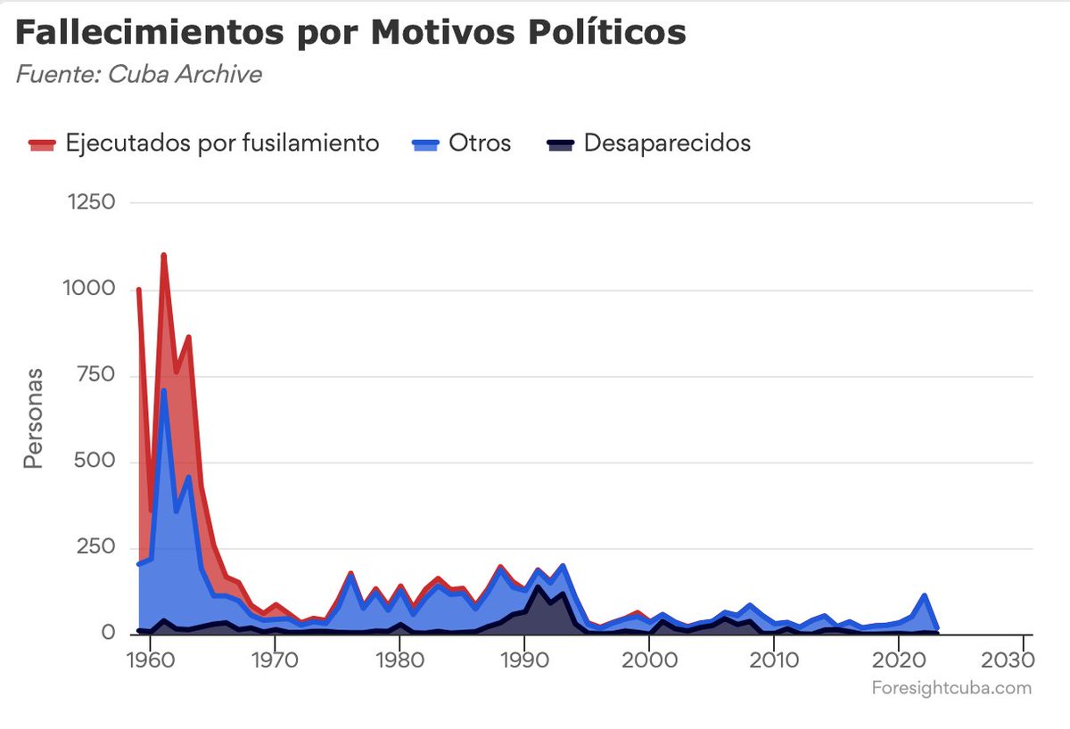 #Cuba - Muertes por Motivos Políticos desde 1960.