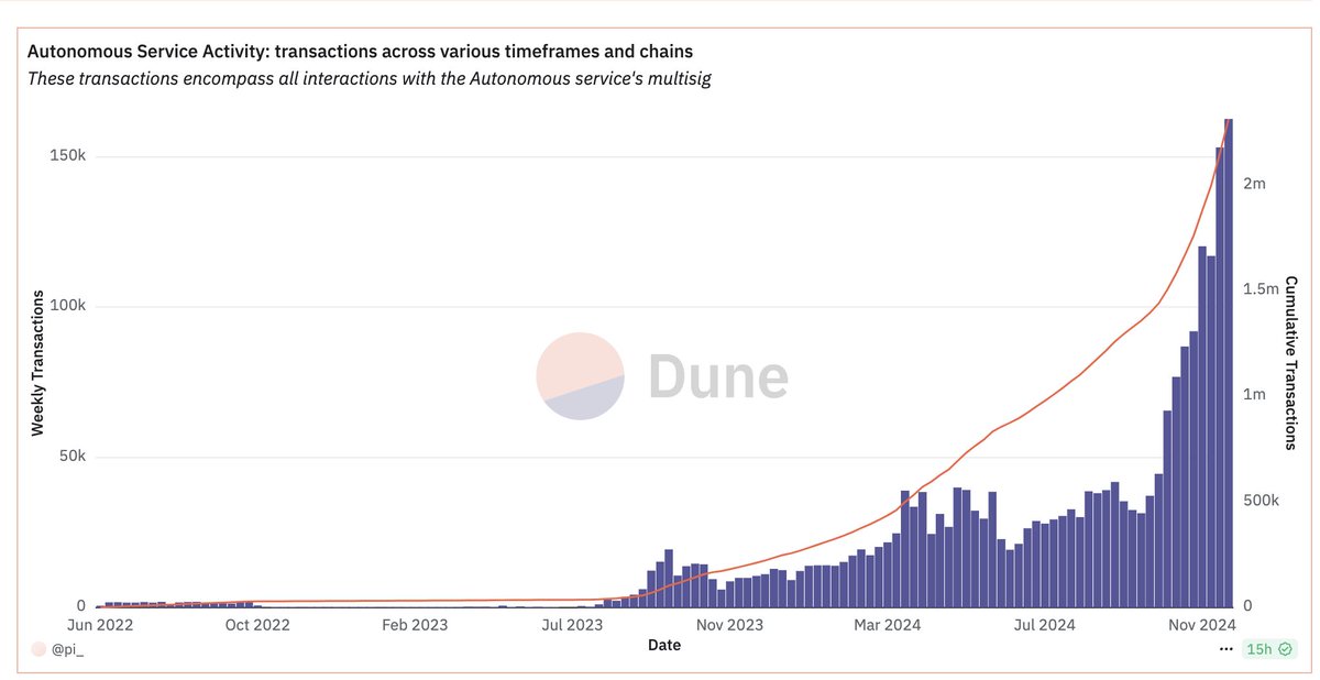 rpahlmeyer's tweet photo. About ~75% of the AI Agent buzz on X are teams talking about what they plan to build over the next 1-2 years. @autonolas has been on the cutting edge of AI agent development with a live agents since early 2022.
$OLAS activity is parabolic but you're buying meme coins connected to X accounts controlled by humans? NGMI.