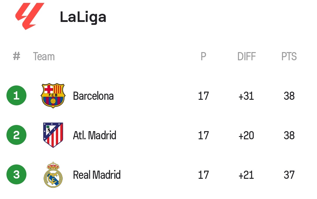 Ooft. This could be some title race.