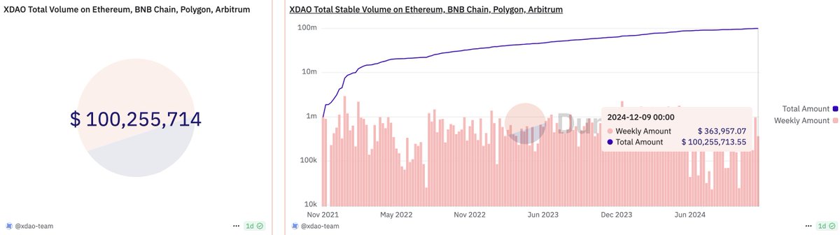 News worth millions! 💸

Over 27,000 real DAOs have been created with the XDAO ecosystem. Recently, we hit a major milestone — $100,000,000 in stablecoin turnover across all DAOs on our supported EVM-compatible blockchains

We’ve been working towards this achievement for a couple