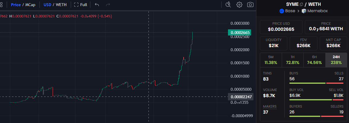 Babysymm's tweet photo. $SYME ๐ past a quarter million marketcap as we approach @symm_io TGE
#symm #hype $purr #hyperliquid #hyperliquidkiller #defi #btc #memcoins #eth https://t.co/n6Z817exyv