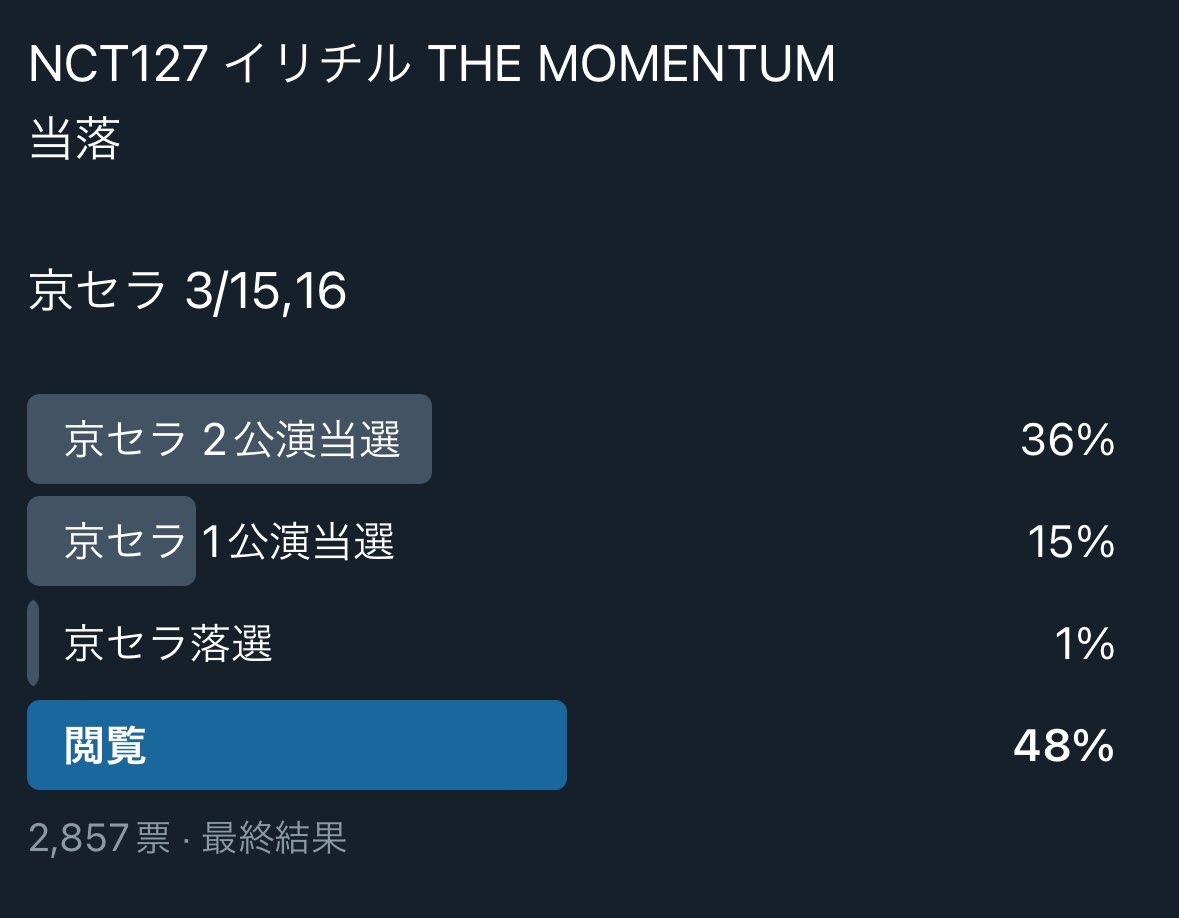 firehwotjm_eo's tweet photo. NCT 127 4TH TOUR 'NEO CITY : JAPAN - THE MOMENTUM’
イリチル ツアー チケット FC1次 概況

有効回答数 約1,500件 ※1回目で計算
-京セラ 落選者ほぼなし
-キャパ8000の福岡は1公演以上当選してる方が大半
-キャパ最小の名古屋のみ厳選だった模様

当選した皆さまおめでとうございます㊗️ https://t.co/PGFgugwiVx
