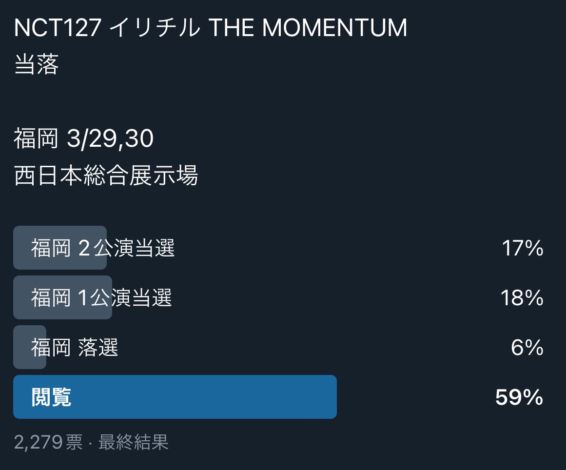 firehwotjm_eo's tweet photo. NCT 127 4TH TOUR 'NEO CITY : JAPAN - THE MOMENTUM’
イリチル ツアー チケット FC1次 概況

有効回答数 約1,500件 ※1回目で計算
-京セラ 落選者ほぼなし
-キャパ8000の福岡は1公演以上当選してる方が大半
-キャパ最小の名古屋のみ厳選だった模様

当選した皆さまおめでとうございます㊗️ https://t.co/PGFgugwiVx