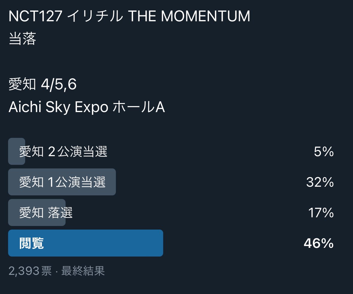 firehwotjm_eo's tweet photo. NCT 127 4TH TOUR 'NEO CITY : JAPAN - THE MOMENTUM’
イリチル ツアー チケット FC1次 概況

有効回答数 約1,500件 ※1回目で計算
-京セラ 落選者ほぼなし
-キャパ8000の福岡は1公演以上当選してる方が大半
-キャパ最小の名古屋のみ厳選だった模様

当選した皆さまおめでとうございます㊗️ https://t.co/PGFgugwiVx