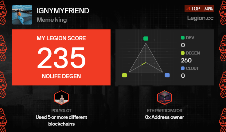 MyIgny's tweet photo. I got a Legion Score of 235 on @Legiondotcc https://t.co/jvOVcujzLT