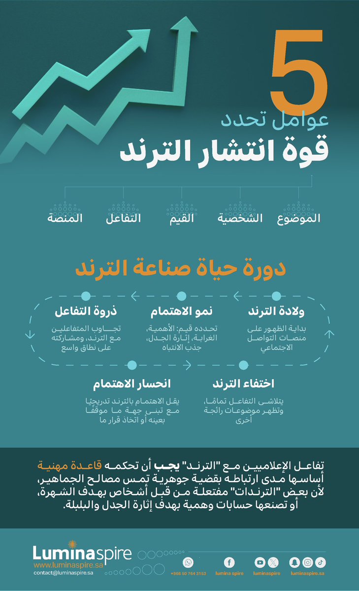 بين الحين والآخر ينشغل الجمهور على منصات التواصل الاجتماعي بظاهرة أو موضوع ما يتفاعل معها، فتصبح مادة رائجة على نطاق واسع عبر تلك المنصات، ما يعرف بـ "الترند".

للمزيد bit.ly/LuminaSpire_WP…

#لوميناسباير