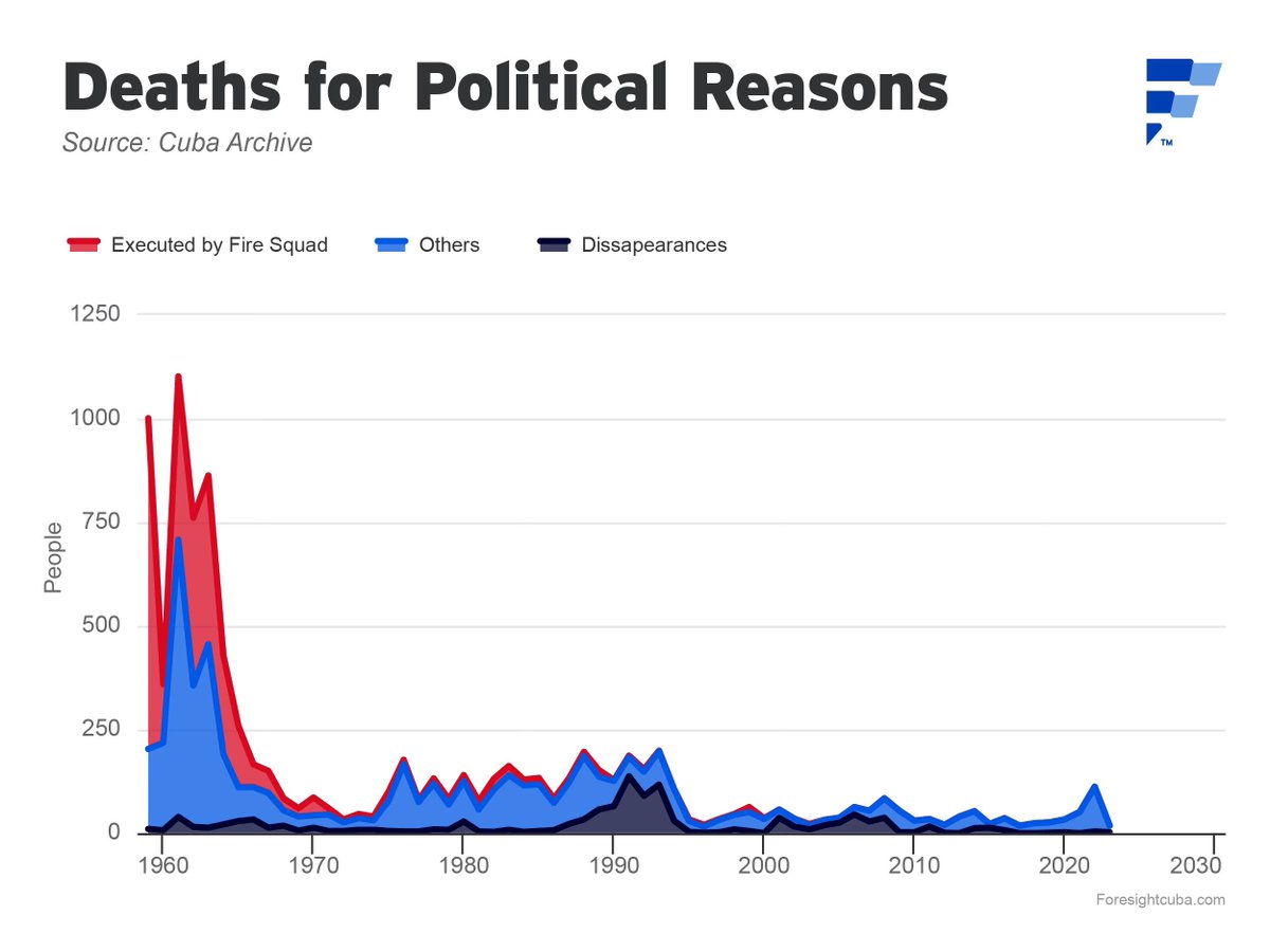 #Cuba - Number of recorded deaths for political reasons since 1960. 
#HumanRights