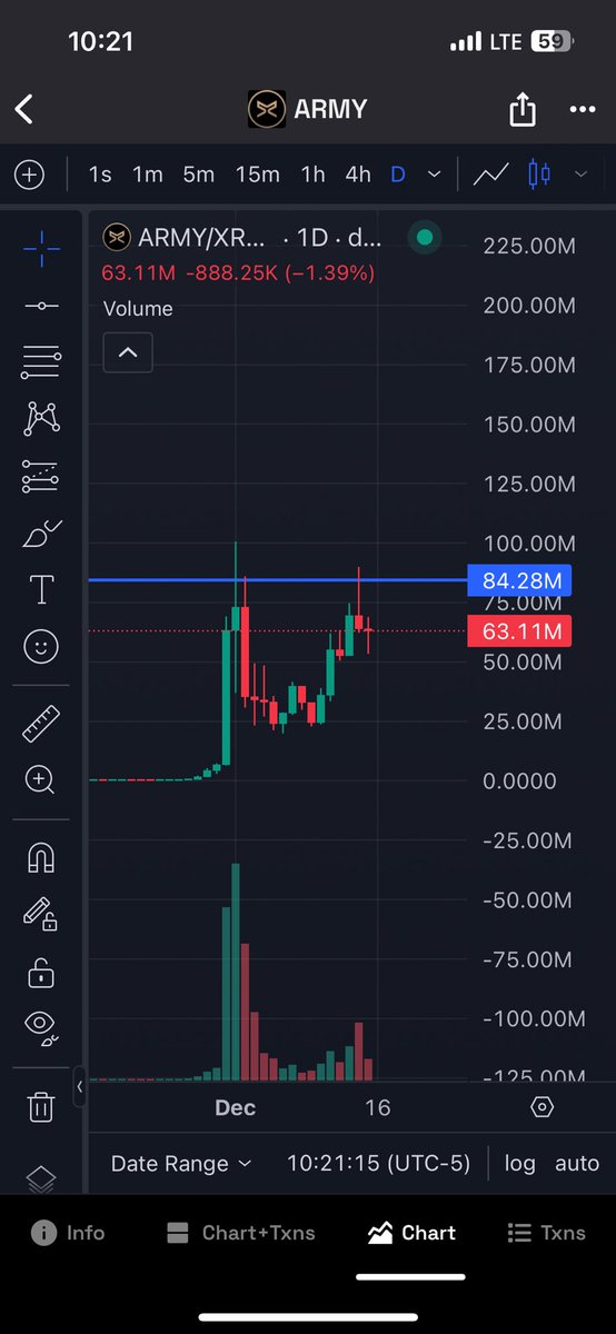 VizionaryTrding's tweet photo. Has created support at 25MC. If we break that 85 ish MC resistance level +100MC on the way. 

$XRP $ARMY $XRPARMY https://t.co/zPraYGilU8