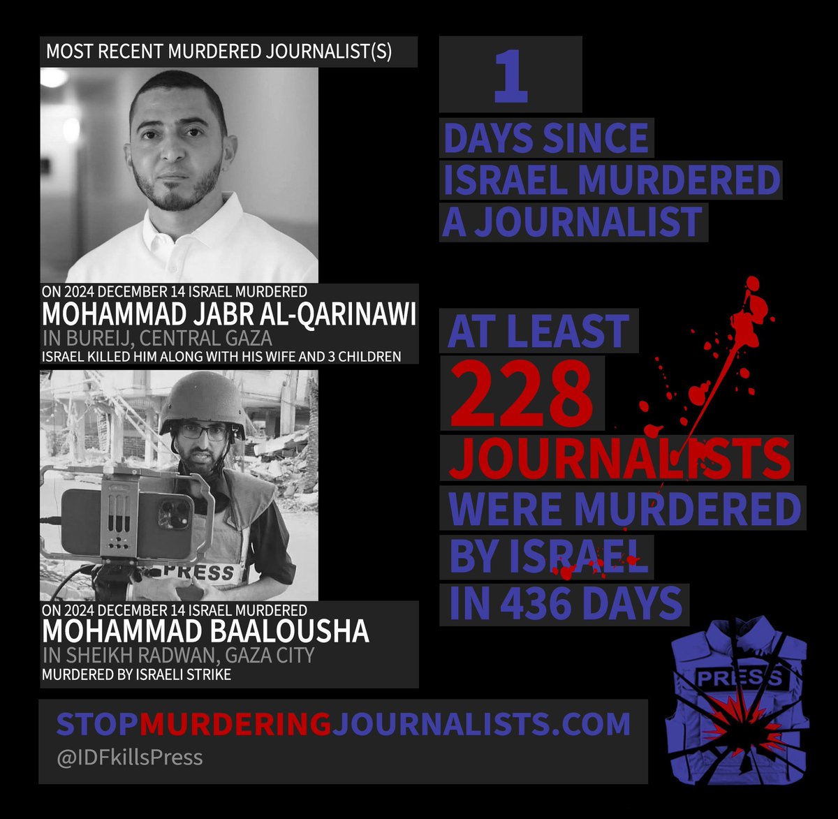 IDFkillsPress's tweet photo. Israel murdered two journalists yesterday.

Israel is the greatest threat to press freedom in the world and murders a journalist, on average, every two days.

16 days is the longest Israel went without murdering a journalist, since we started tracking. https://t.co/IN2knEVaTf