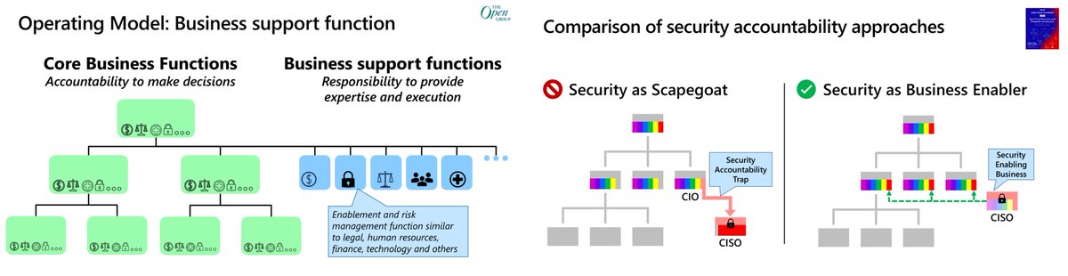 Security must enable business goals, but it is NOT security’s job to take blame/accountability for other people’s decisions