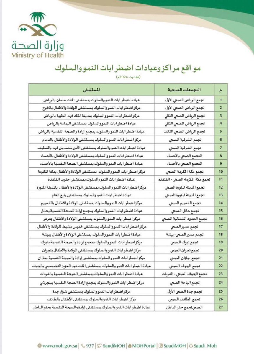 SpeciaEdl's tweet photo. 📍مواقع ومراكز عيادات اضطرابات النمو والسلوك
"تحديث 2024" https://t.co/0j35jhdfQG