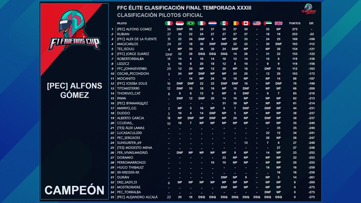 #FFCÉlite | ✅ Con los resultados oficiales de Gran Bretaña otorgados por la organización damos por concluida la T.XXXIII de FFC Élite.

👏 ¡Muchas gracias a todos los que habéis hecho posible que un año más hayamos podido tener competición!

⤵️ Clasificación final ⤵️
