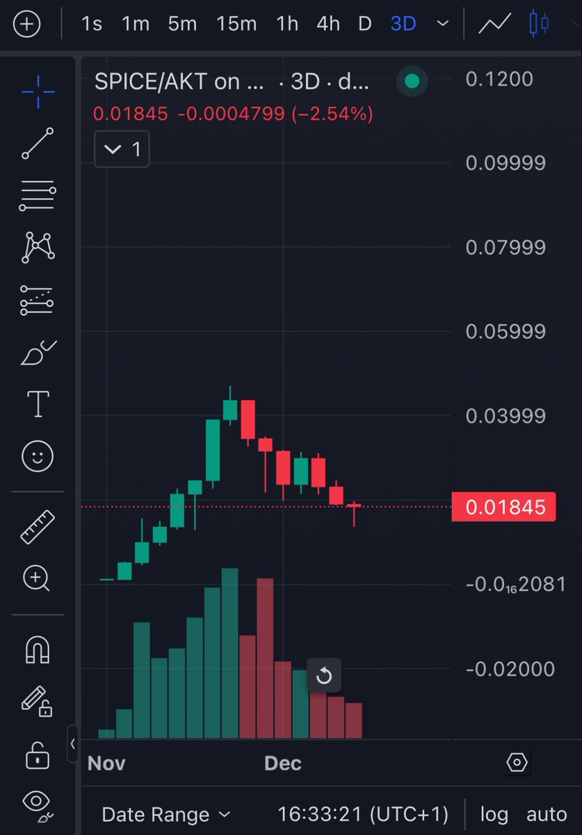 AlexCosmonaut's tweet photo. The $SPICE dip is being bought 💰

Bottom might be in and looking for another leg up

I think it's prepared to kill another 0 from here

Let's ride it to $1 frens

$SPICE must flow 🫡🌶️ https://t.co/D7uhtbAHRY