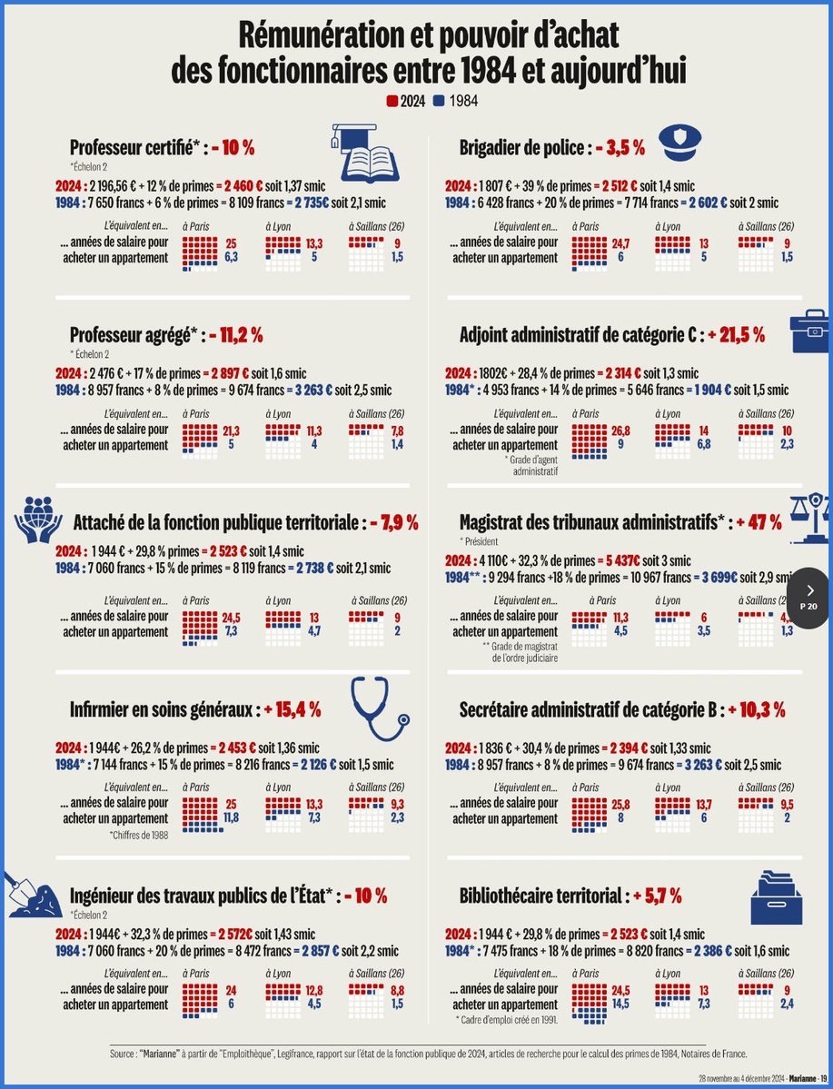 Dupognonprofs's tweet photo. Dans Marianne : le salaire d'un professeur certifié échelon 2 a baissé de -10% entre 1984 et 2024. En 1984, il lui fallait l'équivalent de 6,4 années de salaire pour acheter un appartement à Paris. En 2024, il lui faudrait l'équivalent de 25 années de salaire pour le même achat. https://t.co/QA6HfaaGH3