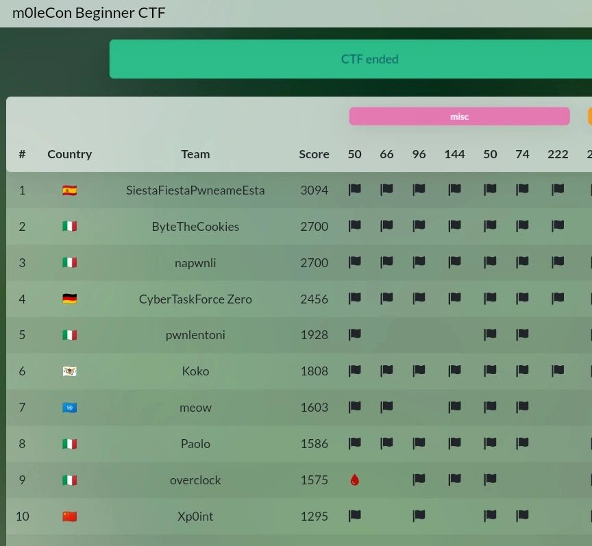 ByteTheCookies's tweet photo. 🚀 Our team is proud to have won the second place 🥈 in the Molecon Beginner CTF competition organized by #pwnthem0le in collaboration with the Politecnico di Torino. https://t.co/1KnSSXlkkv