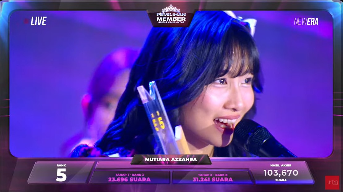 Yeayyy terget tercapaii, 5 besar kann??? kamu pantas dapetin ini semua😊 terimakasih atas perjuangannya <a href="/MuffinOfficial_/">MUFFIN.</a> dan muthe oshi semuanya tanpa adanya dukungan dari fans sejati mungkin muthe tidak akan sampai disini terimakasih guys😊🙏🏻

mari sambut #MUTHE5UKINANDA