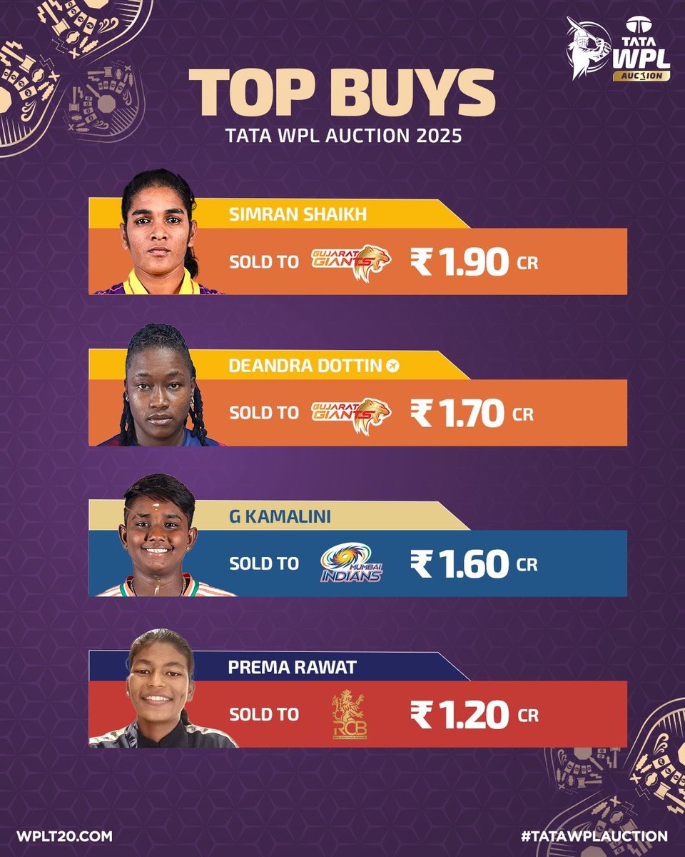 Pranav Adani (@pranavadani) on Twitter photo Thrilled to welcome Simran Shaikh to #GujaratGiants with a record-breaking bid at the #WPLAuction2025! Her incredible journey from the bylanes of Dharavi to the top of women's cricket is a testament to the power of dreams and determination. 🏏✨ #SimranShaikh <a href="/Giant_Cricket/">Gujarat Giants</a> Thrilled to welcome Simran Shaikh to #GujaratGiants with a record-breaking bid at the #WPLAuction2025! Her incredible journey from the bylanes of Dharavi to the top of women's cricket is a testament to the power of dreams and determination. 🏏✨ #SimranShaikh <a href="/Giant_Cricket/">Gujarat Giants</a>