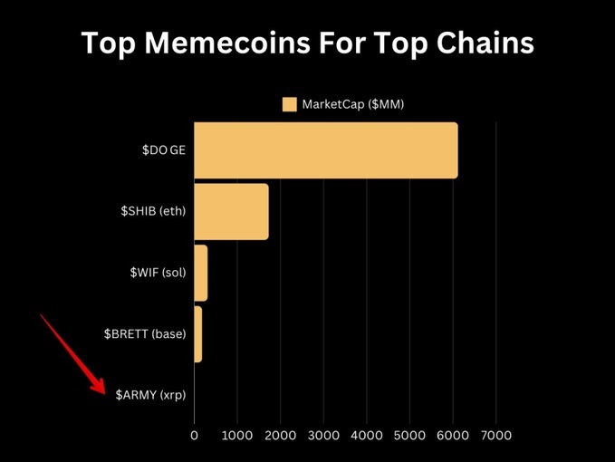 ColomeOliveras's tweet photo. @BSCGemsAlert $ARMY @ARMY_XRP589 more than a meme, is the cult and the proud of all $XRP holders with huge potential! https://t.co/atK716aTYi