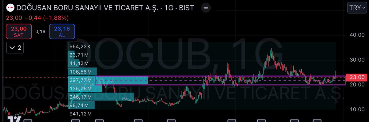 cengizilhann's tweet photo. #DUGUB spekülatörün maliyet bölgesinde. 23 TL seviyesinden takibe alıyorum. Kısa vade hedef fiyat: 33,70 TL.”
#Borsa #Bıst100 YTD https://t.co/vsoUgiOQy1