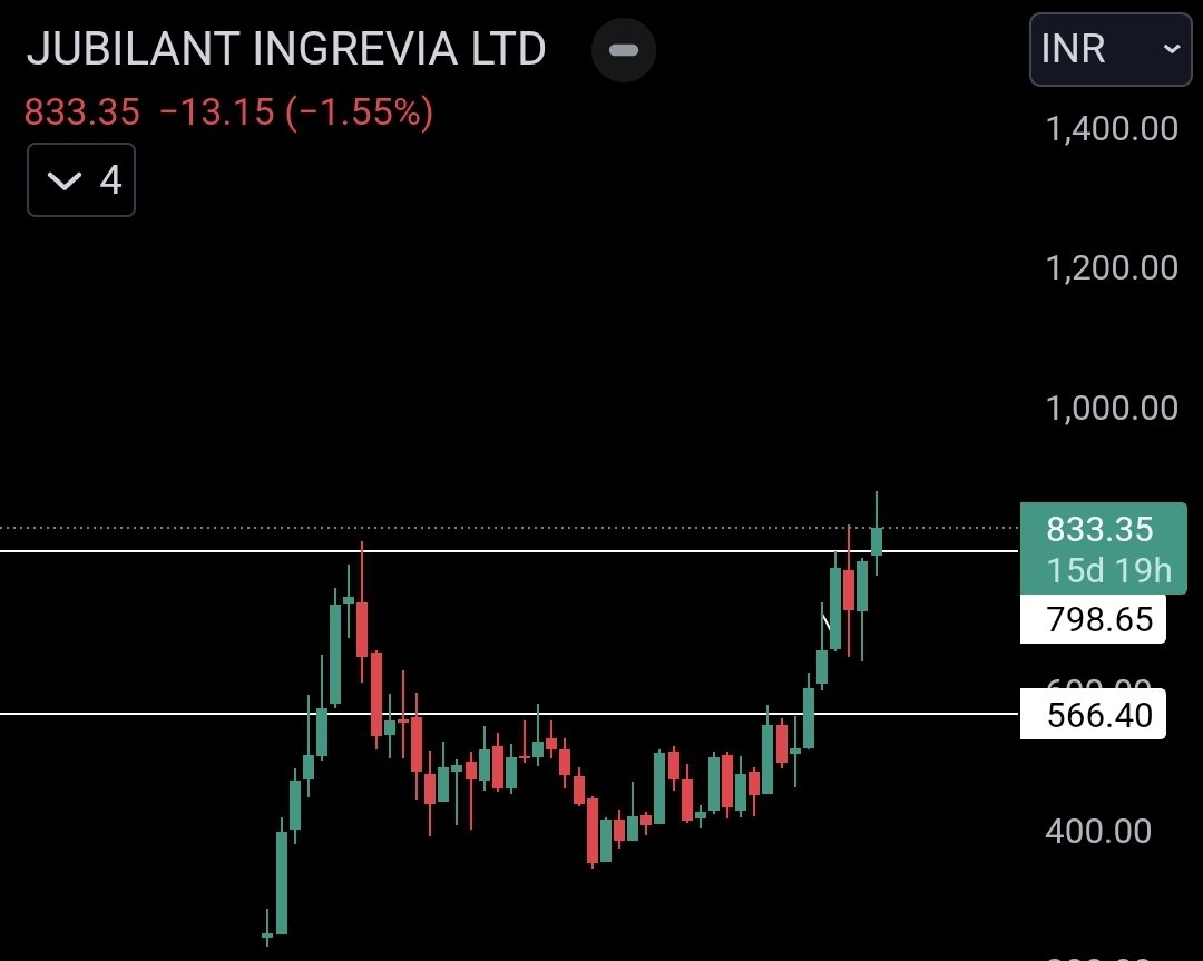 goel_siddharth's tweet photo. #Newpick
#JubilantIngrevia (#Jublingrea)
Co. is a global integrated Life Science products and Innovative Solutions provider serving, Pharmaceutical, Nutrition, Agrochemical, Consumer and Industrial customers.
Mcap - 13,274 cr, RoCE - 9.97%, Debt Equity - 0.26
Cont.. https://t.co/81keKIssMN