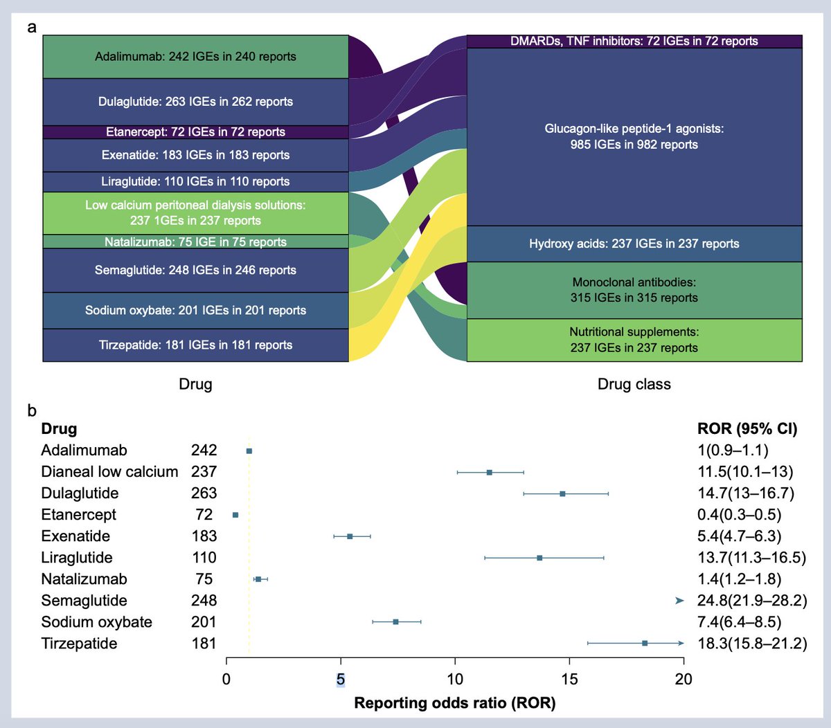 GLP-1 receptor agonists were associated with delayed gastric emptying in a pharmacovigilance analysis of US FDA adverse event reporting data. Important data for anaesthesia providers. #anaesthesia #periop #aspiration

bjanaesthesia.org/article/S0007-…