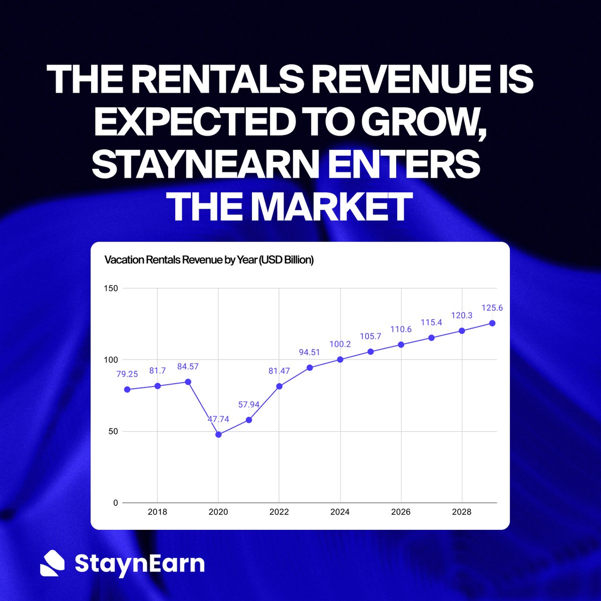 🌍 The global vacation rental market was valued at $168.40 billion in 2021, with a projected 15.53% #CAGR through 2026. 

StaynEarn boosts growth with $REV rewards and AI-driven bookings, helping hosts earn more and enhancing guest experiences