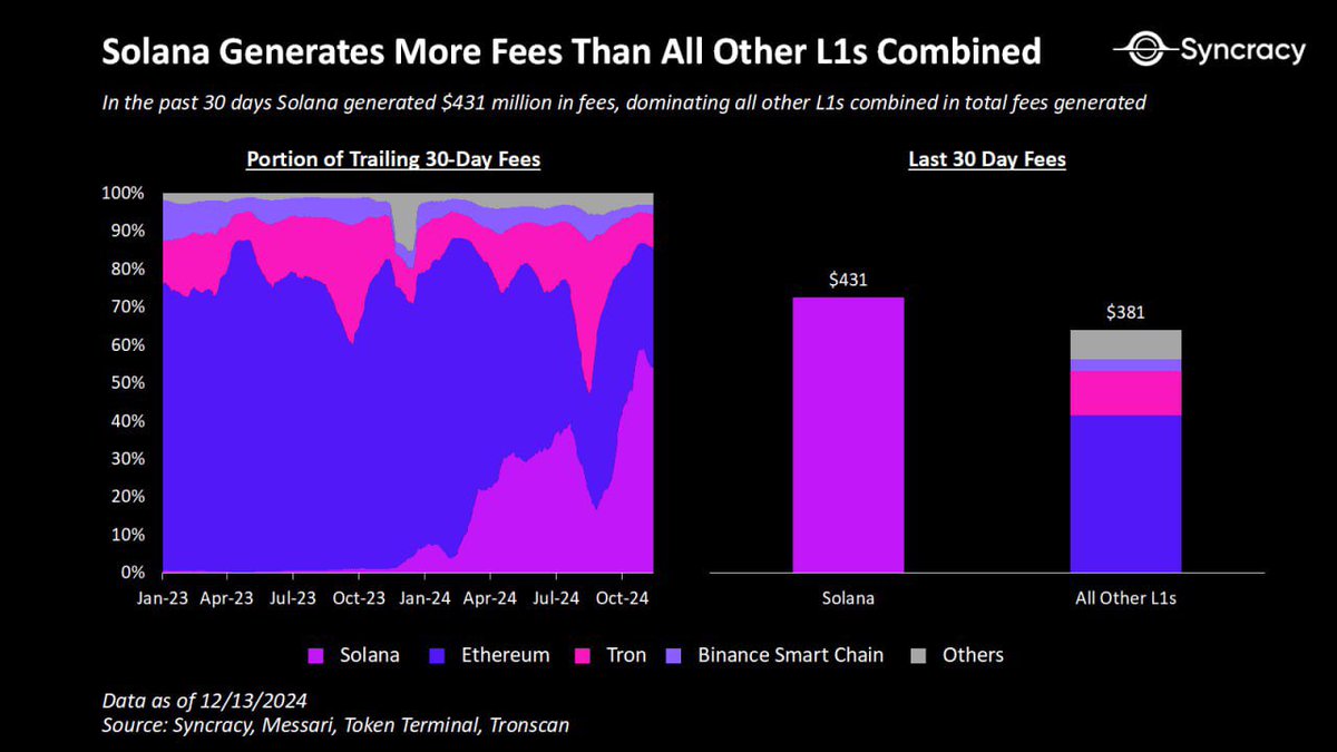In the past 30 days Solana generated $431M in fees — more than all other L1s combined.

Solana now captures 53% of the global L1 fee pool, with the most recent driver of activity being the Cambrian explosion of AI agents.

Starting to look like the “Fat SOL” thesis.