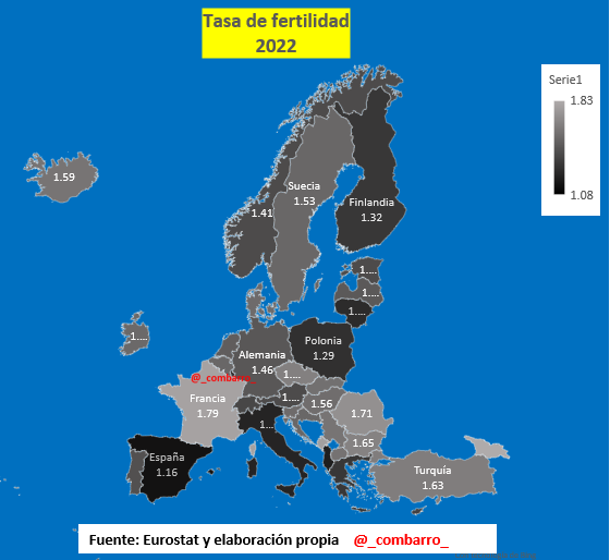 1/
En ningún país europeo la tasa de fertilidad es superior a la tasa de reemplazo (aprox 2.1%)

España, la que más lejos está