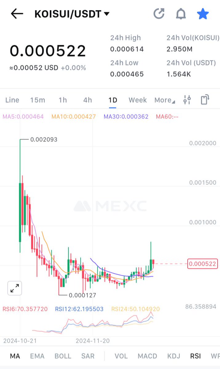 Cryp_Topia's tweet photo. #Koisui on #mexc.
Looking amazing at this time..
Adding big bag on it 💰 💰 💰...
Ready to take a walk on moon..
5x than 10x loading 🌡️..
Don't be panic Believe & patience..
$Rio $Btc $Eth $Tara $Tower $Zig $Btc $Eth https://t.co/3MezQUlbVk