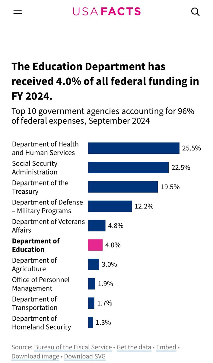 Why are people getting upset over $1b of the US Dept of Edu spent on DEI over 3 years. Dept of Edu spends 270$b a year. 0.0415% of the Dept Edu budget each year. Dept of Edu is only 4% of the whole government budget a year. You do the math, cuz it’s a small %, I promise.