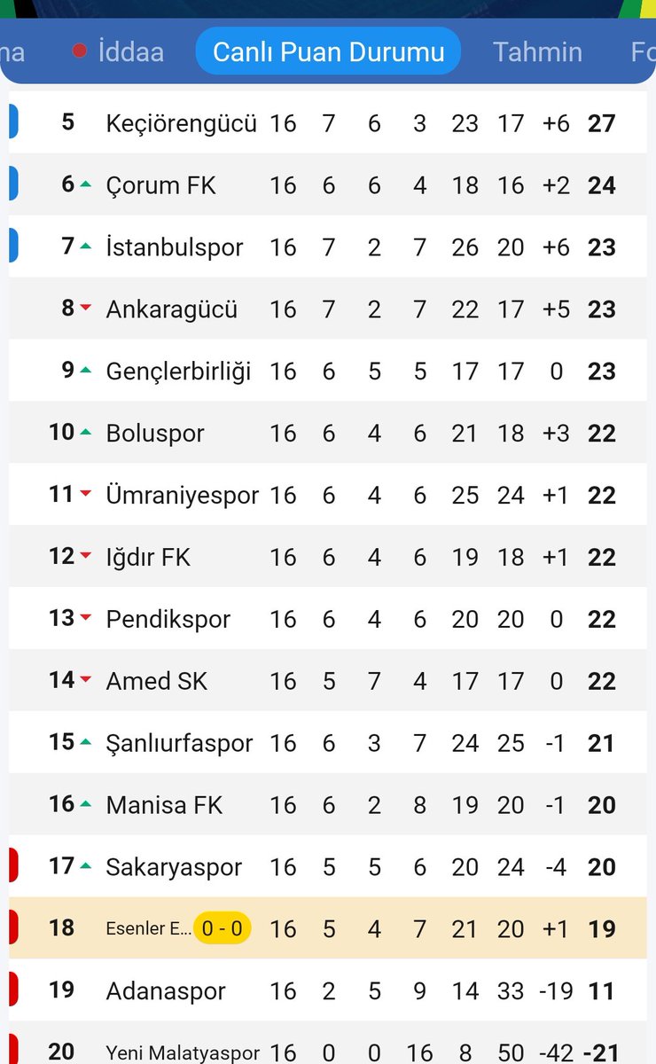 İstanbulspor play-off 23 puan, Sakaryaspor düşme hattı 20 puan 
Aradaki fark 3 puan (bir maç)
1.Lig cadı kazanı!!