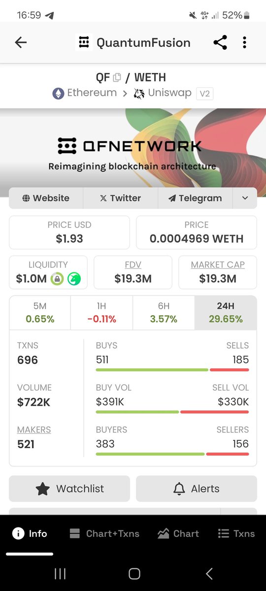 Crypto_Jopp's tweet photo. People are starting to realize the immense potential of $QF. 

Welcome @DrProfitCrypto, it's an honor to have you on board and to ride this gem together from the lows up to billions. 

100M+ before Tesnet 🫡

Enjoy the ride Folks 🤝❤️ https://t.co/ddRIFNIPgC