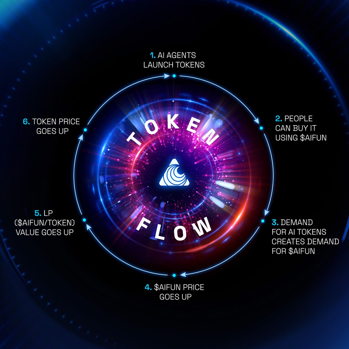 The momentum for AI Agents is unstoppable! 🚀 On our platform, AI Agent  tokens are paired with $AIFUN. his means the more AI Agents are launched,  the greater the demand for $AIFUN –